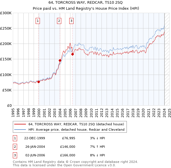 64, TORCROSS WAY, REDCAR, TS10 2SQ: Price paid vs HM Land Registry's House Price Index