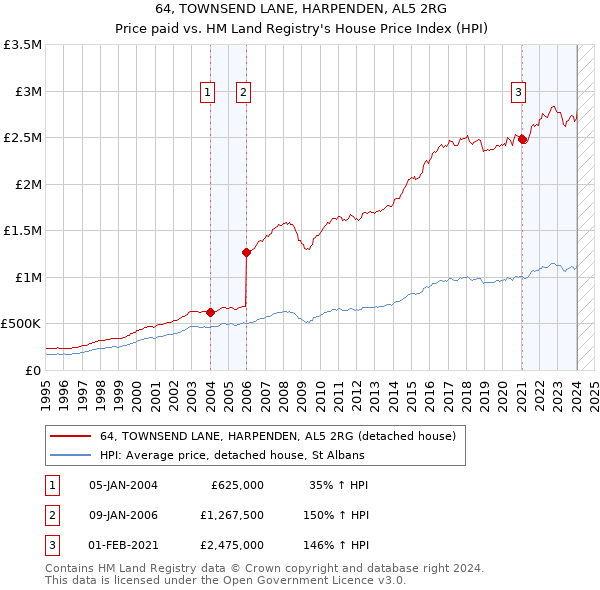 64, TOWNSEND LANE, HARPENDEN, AL5 2RG: Price paid vs HM Land Registry's House Price Index