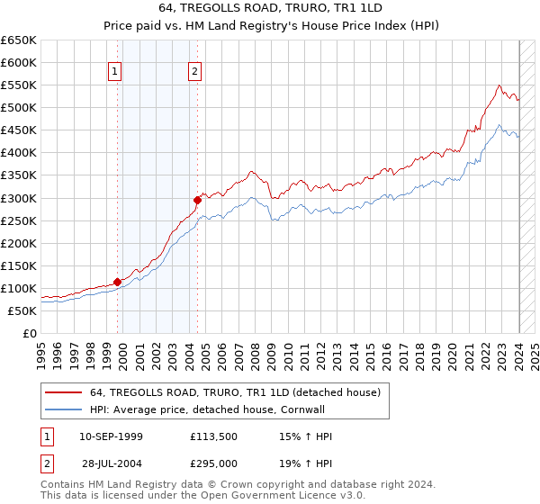 64, TREGOLLS ROAD, TRURO, TR1 1LD: Price paid vs HM Land Registry's House Price Index