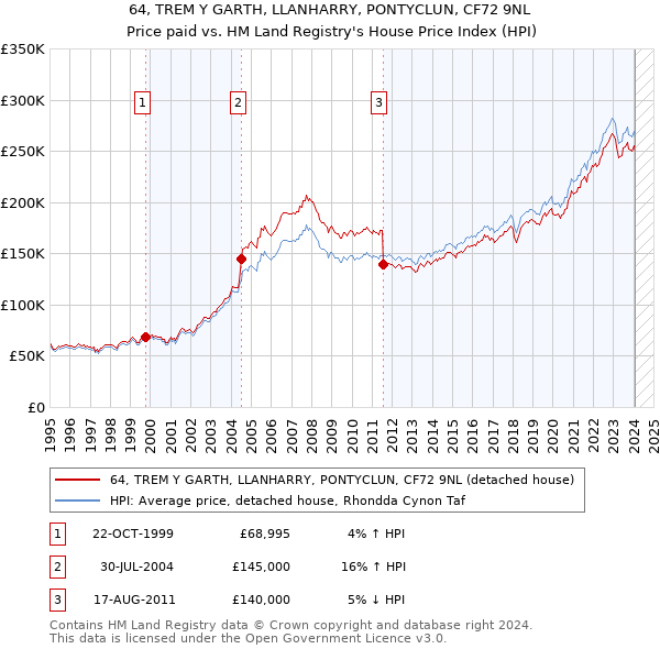 64, TREM Y GARTH, LLANHARRY, PONTYCLUN, CF72 9NL: Price paid vs HM Land Registry's House Price Index