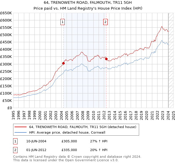 64, TRENOWETH ROAD, FALMOUTH, TR11 5GH: Price paid vs HM Land Registry's House Price Index