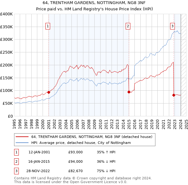 64, TRENTHAM GARDENS, NOTTINGHAM, NG8 3NF: Price paid vs HM Land Registry's House Price Index