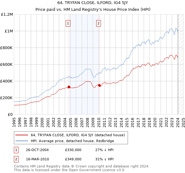 64, TRYFAN CLOSE, ILFORD, IG4 5JY: Price paid vs HM Land Registry's House Price Index