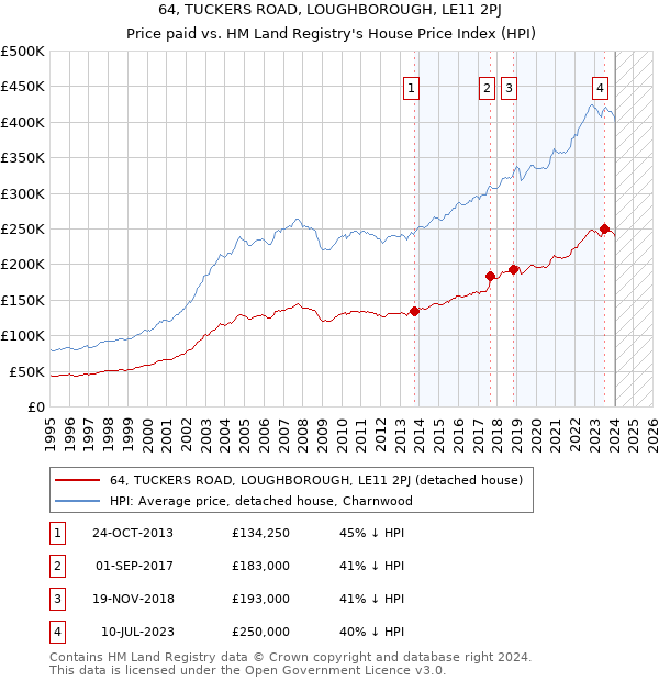 64, TUCKERS ROAD, LOUGHBOROUGH, LE11 2PJ: Price paid vs HM Land Registry's House Price Index