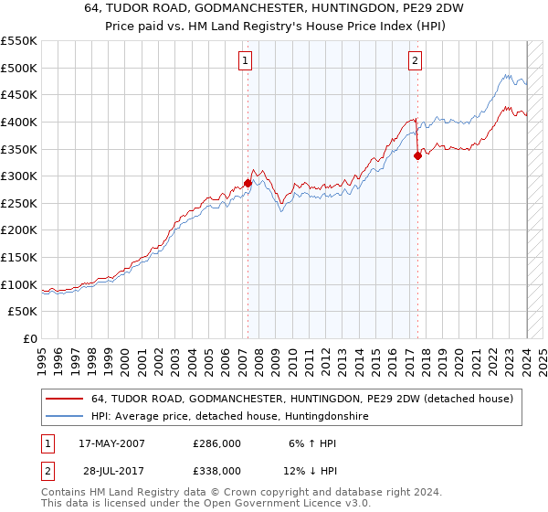 64, TUDOR ROAD, GODMANCHESTER, HUNTINGDON, PE29 2DW: Price paid vs HM Land Registry's House Price Index