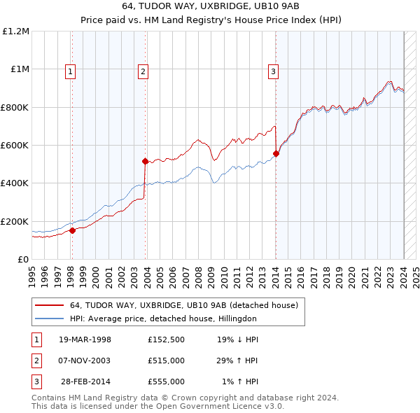 64, TUDOR WAY, UXBRIDGE, UB10 9AB: Price paid vs HM Land Registry's House Price Index