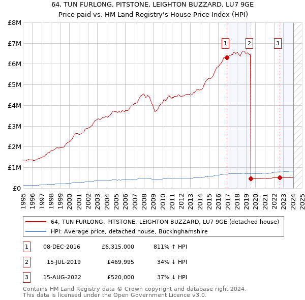 64, TUN FURLONG, PITSTONE, LEIGHTON BUZZARD, LU7 9GE: Price paid vs HM Land Registry's House Price Index