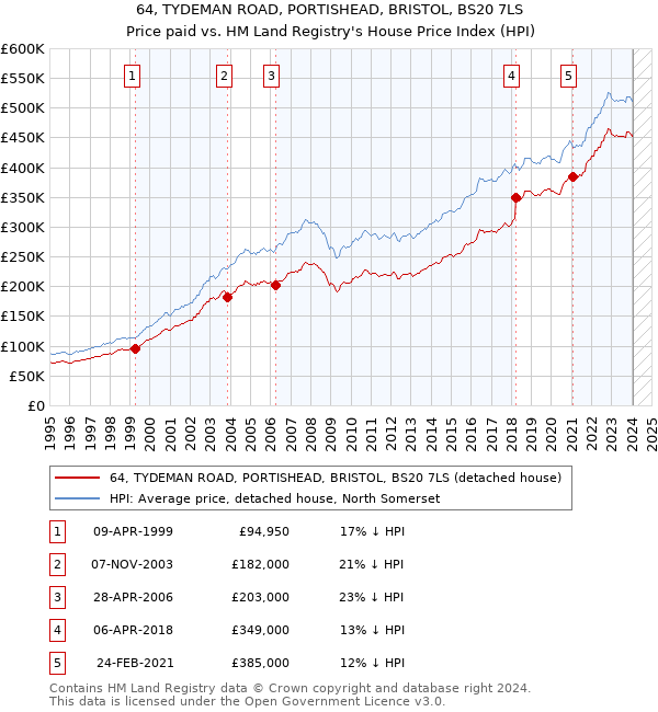 64, TYDEMAN ROAD, PORTISHEAD, BRISTOL, BS20 7LS: Price paid vs HM Land Registry's House Price Index