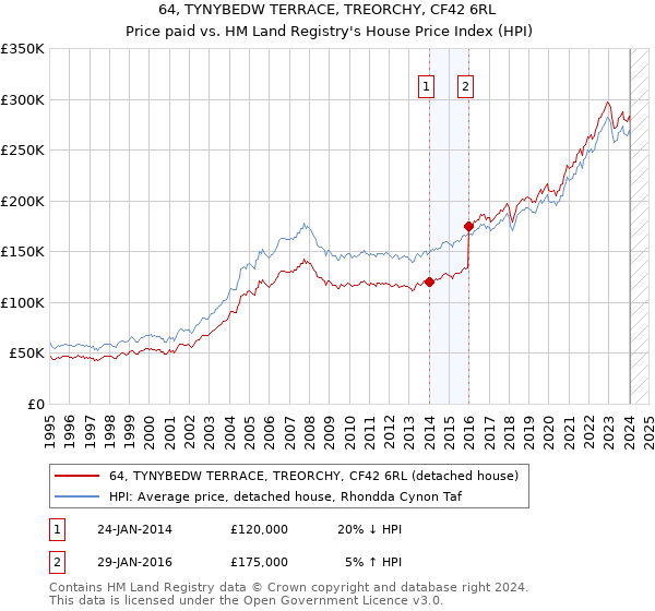 64, TYNYBEDW TERRACE, TREORCHY, CF42 6RL: Price paid vs HM Land Registry's House Price Index