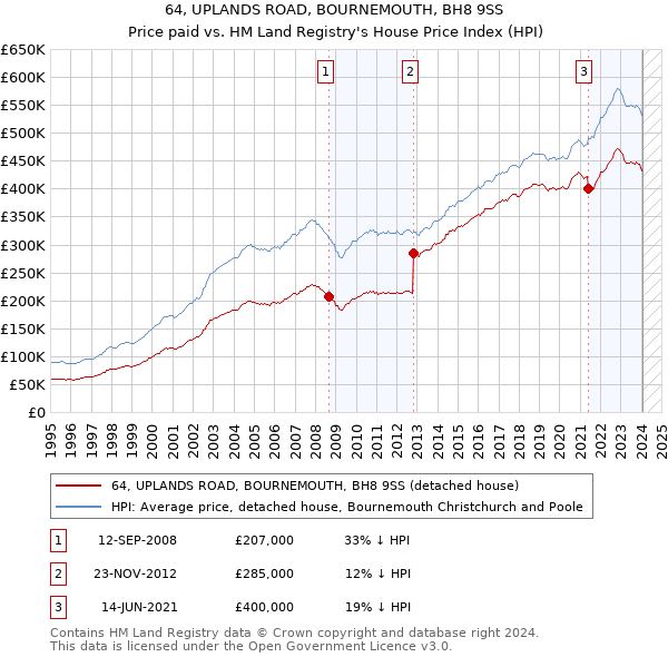 64, UPLANDS ROAD, BOURNEMOUTH, BH8 9SS: Price paid vs HM Land Registry's House Price Index