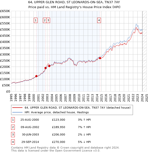 64, UPPER GLEN ROAD, ST LEONARDS-ON-SEA, TN37 7AY: Price paid vs HM Land Registry's House Price Index