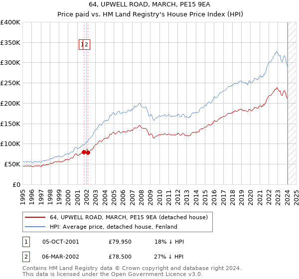 64, UPWELL ROAD, MARCH, PE15 9EA: Price paid vs HM Land Registry's House Price Index