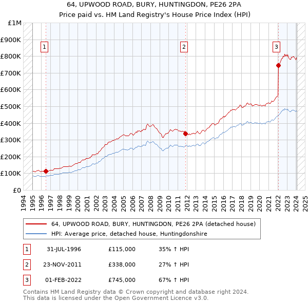 64, UPWOOD ROAD, BURY, HUNTINGDON, PE26 2PA: Price paid vs HM Land Registry's House Price Index