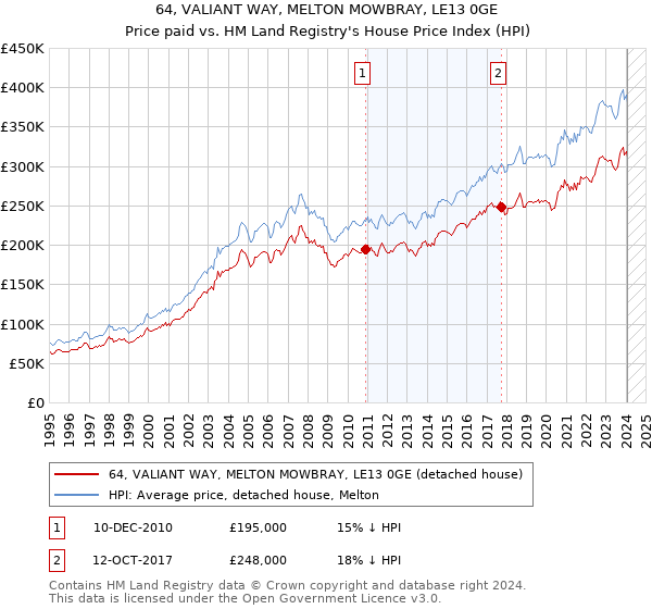 64, VALIANT WAY, MELTON MOWBRAY, LE13 0GE: Price paid vs HM Land Registry's House Price Index