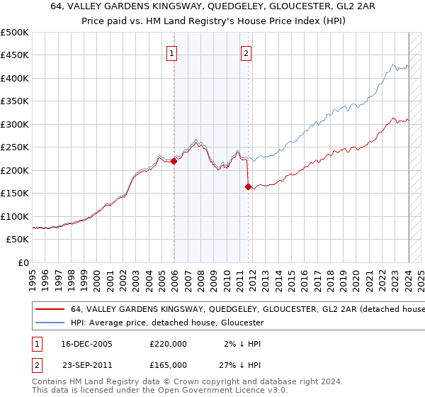64, VALLEY GARDENS KINGSWAY, QUEDGELEY, GLOUCESTER, GL2 2AR: Price paid vs HM Land Registry's House Price Index