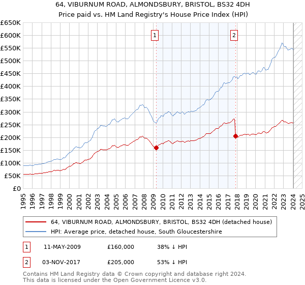 64, VIBURNUM ROAD, ALMONDSBURY, BRISTOL, BS32 4DH: Price paid vs HM Land Registry's House Price Index