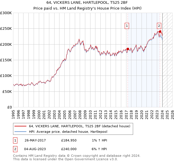 64, VICKERS LANE, HARTLEPOOL, TS25 2BF: Price paid vs HM Land Registry's House Price Index