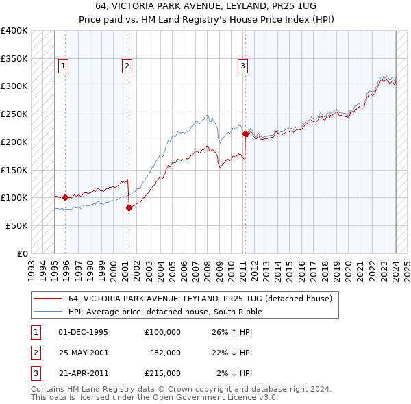 64, VICTORIA PARK AVENUE, LEYLAND, PR25 1UG: Price paid vs HM Land Registry's House Price Index