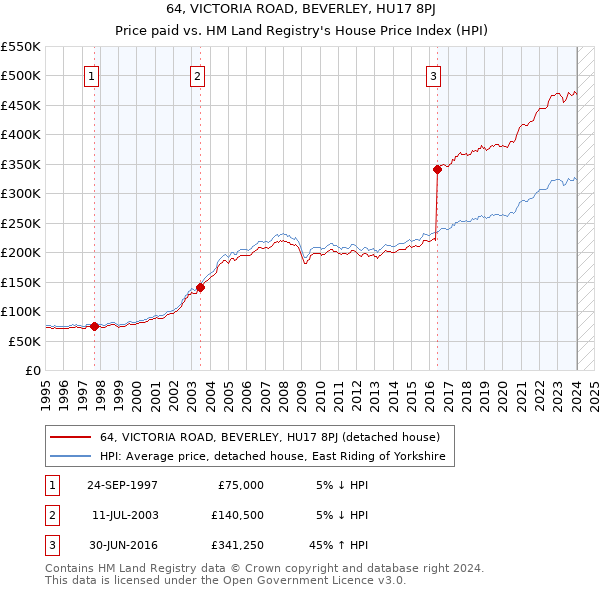 64, VICTORIA ROAD, BEVERLEY, HU17 8PJ: Price paid vs HM Land Registry's House Price Index