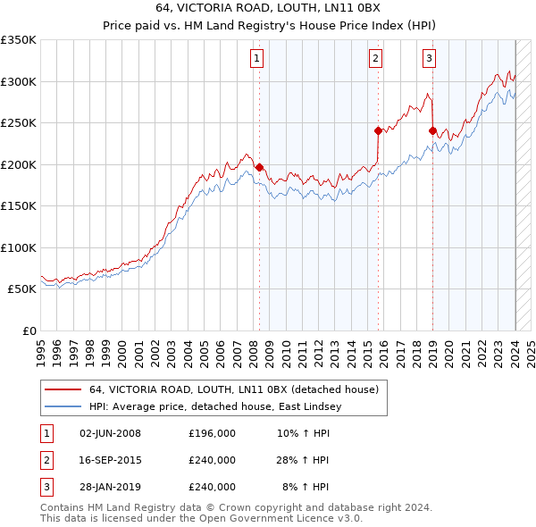 64, VICTORIA ROAD, LOUTH, LN11 0BX: Price paid vs HM Land Registry's House Price Index