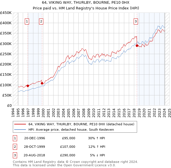 64, VIKING WAY, THURLBY, BOURNE, PE10 0HX: Price paid vs HM Land Registry's House Price Index