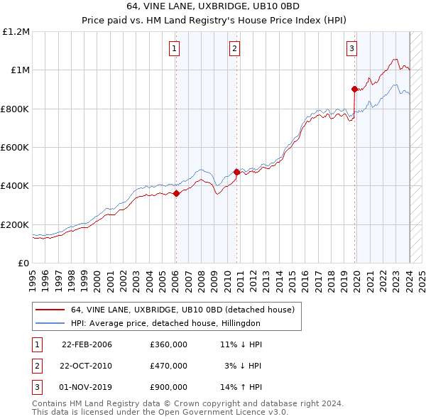 64, VINE LANE, UXBRIDGE, UB10 0BD: Price paid vs HM Land Registry's House Price Index