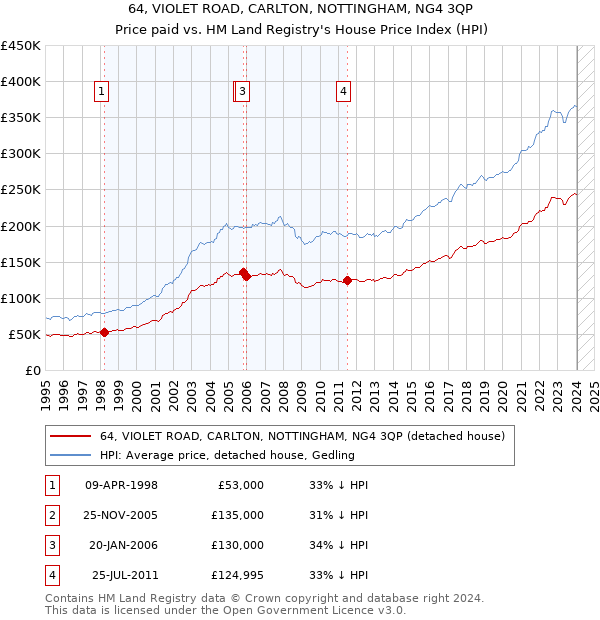 64, VIOLET ROAD, CARLTON, NOTTINGHAM, NG4 3QP: Price paid vs HM Land Registry's House Price Index