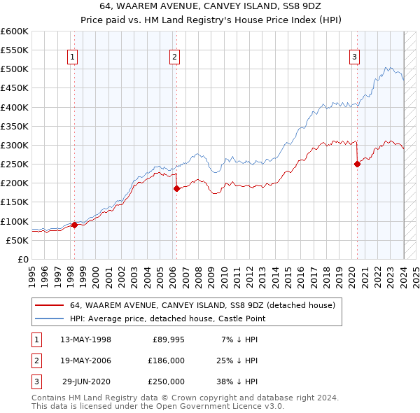 64, WAAREM AVENUE, CANVEY ISLAND, SS8 9DZ: Price paid vs HM Land Registry's House Price Index
