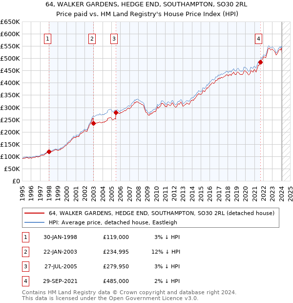 64, WALKER GARDENS, HEDGE END, SOUTHAMPTON, SO30 2RL: Price paid vs HM Land Registry's House Price Index