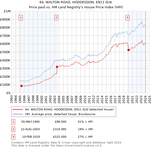 64, WALTON ROAD, HODDESDON, EN11 0LN: Price paid vs HM Land Registry's House Price Index