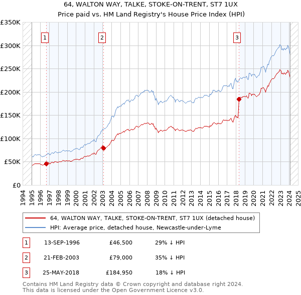 64, WALTON WAY, TALKE, STOKE-ON-TRENT, ST7 1UX: Price paid vs HM Land Registry's House Price Index