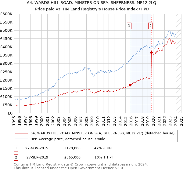 64, WARDS HILL ROAD, MINSTER ON SEA, SHEERNESS, ME12 2LQ: Price paid vs HM Land Registry's House Price Index