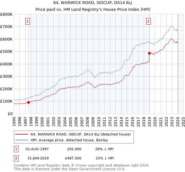 64, WARWICK ROAD, SIDCUP, DA14 6LJ: Price paid vs HM Land Registry's House Price Index