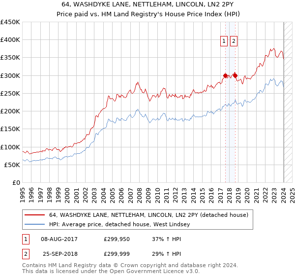 64, WASHDYKE LANE, NETTLEHAM, LINCOLN, LN2 2PY: Price paid vs HM Land Registry's House Price Index