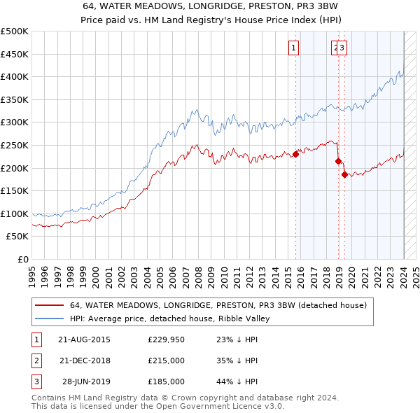 64, WATER MEADOWS, LONGRIDGE, PRESTON, PR3 3BW: Price paid vs HM Land Registry's House Price Index