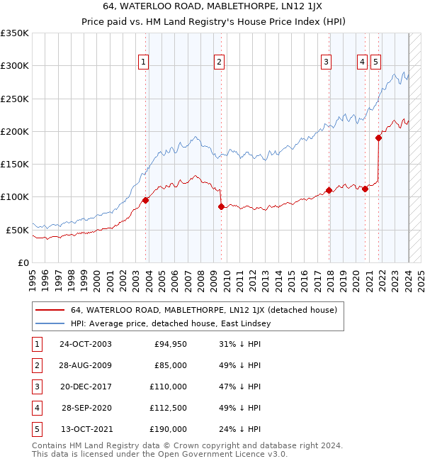 64, WATERLOO ROAD, MABLETHORPE, LN12 1JX: Price paid vs HM Land Registry's House Price Index
