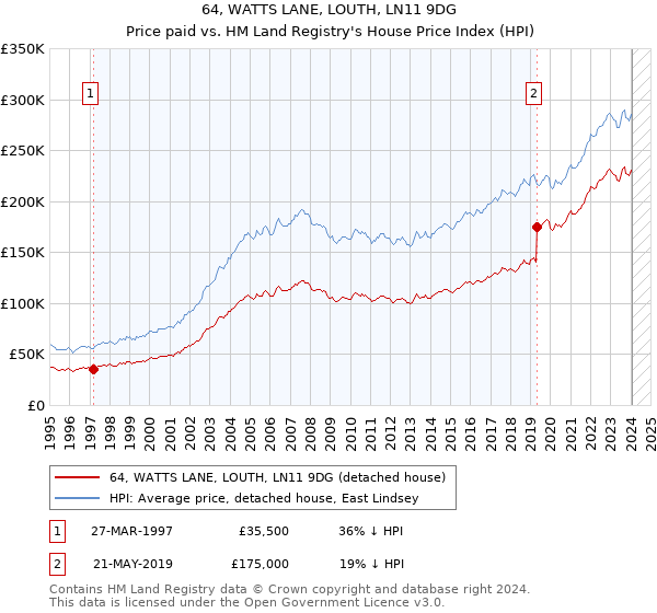 64, WATTS LANE, LOUTH, LN11 9DG: Price paid vs HM Land Registry's House Price Index