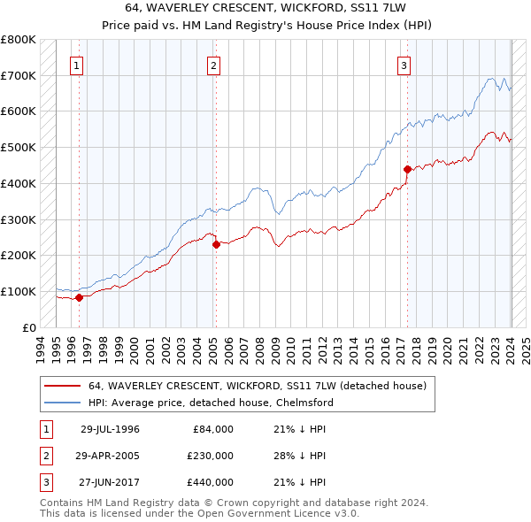64, WAVERLEY CRESCENT, WICKFORD, SS11 7LW: Price paid vs HM Land Registry's House Price Index