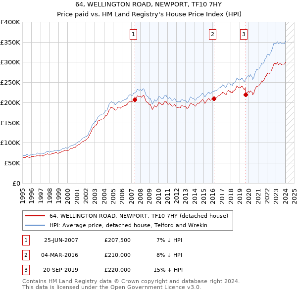 64, WELLINGTON ROAD, NEWPORT, TF10 7HY: Price paid vs HM Land Registry's House Price Index