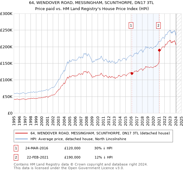 64, WENDOVER ROAD, MESSINGHAM, SCUNTHORPE, DN17 3TL: Price paid vs HM Land Registry's House Price Index