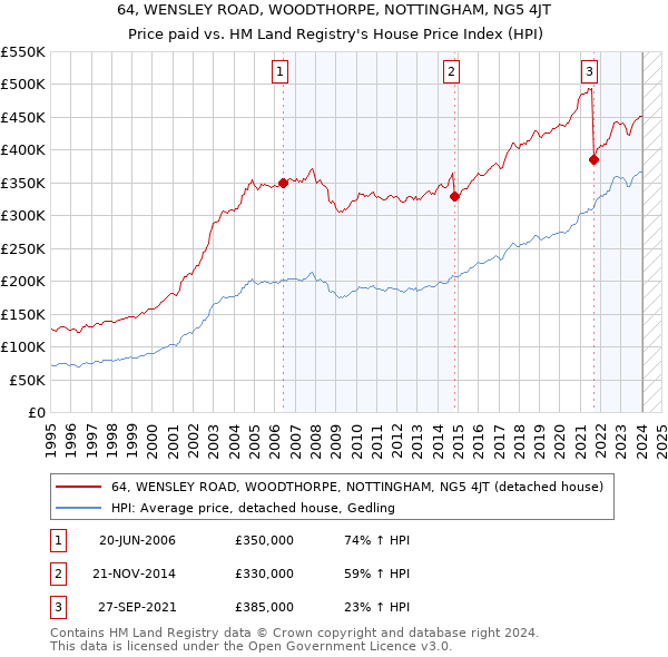 64, WENSLEY ROAD, WOODTHORPE, NOTTINGHAM, NG5 4JT: Price paid vs HM Land Registry's House Price Index