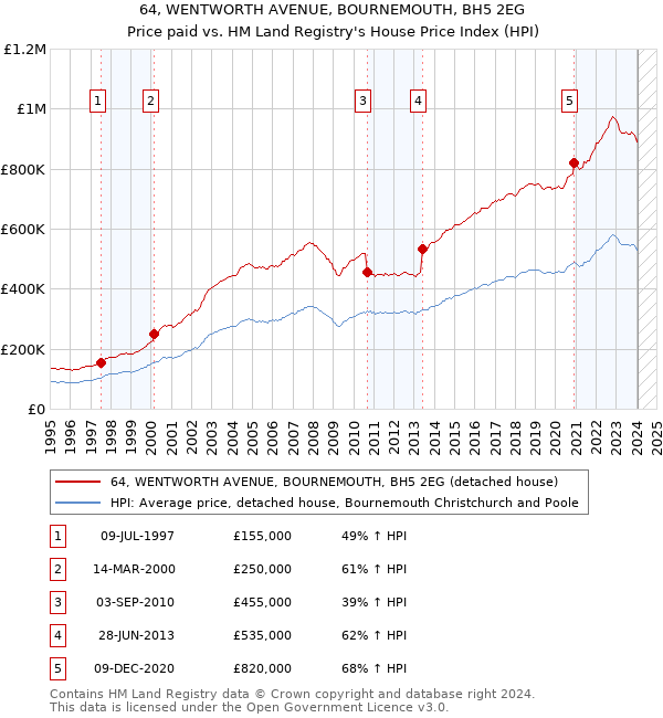 64, WENTWORTH AVENUE, BOURNEMOUTH, BH5 2EG: Price paid vs HM Land Registry's House Price Index