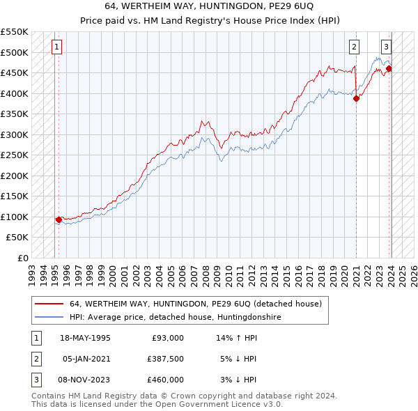 64, WERTHEIM WAY, HUNTINGDON, PE29 6UQ: Price paid vs HM Land Registry's House Price Index