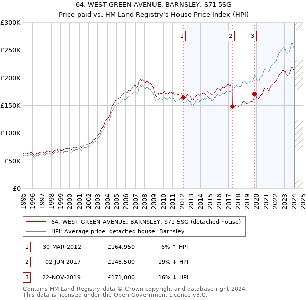 64, WEST GREEN AVENUE, BARNSLEY, S71 5SG: Price paid vs HM Land Registry's House Price Index