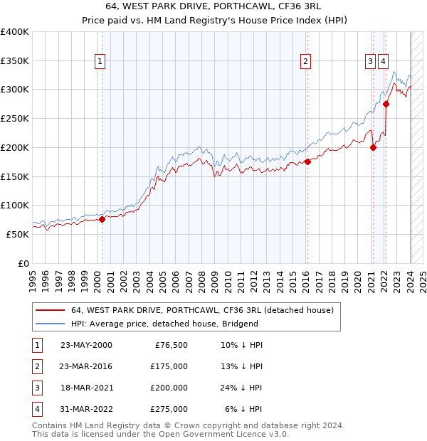 64, WEST PARK DRIVE, PORTHCAWL, CF36 3RL: Price paid vs HM Land Registry's House Price Index