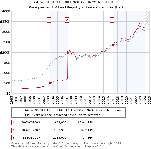64, WEST STREET, BILLINGHAY, LINCOLN, LN4 4HR: Price paid vs HM Land Registry's House Price Index