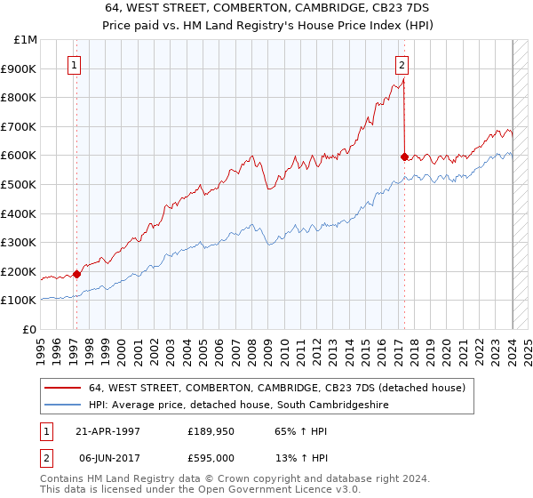 64, WEST STREET, COMBERTON, CAMBRIDGE, CB23 7DS: Price paid vs HM Land Registry's House Price Index