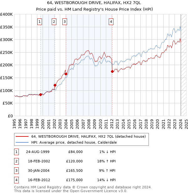 64, WESTBOROUGH DRIVE, HALIFAX, HX2 7QL: Price paid vs HM Land Registry's House Price Index