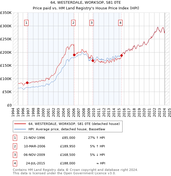 64, WESTERDALE, WORKSOP, S81 0TE: Price paid vs HM Land Registry's House Price Index