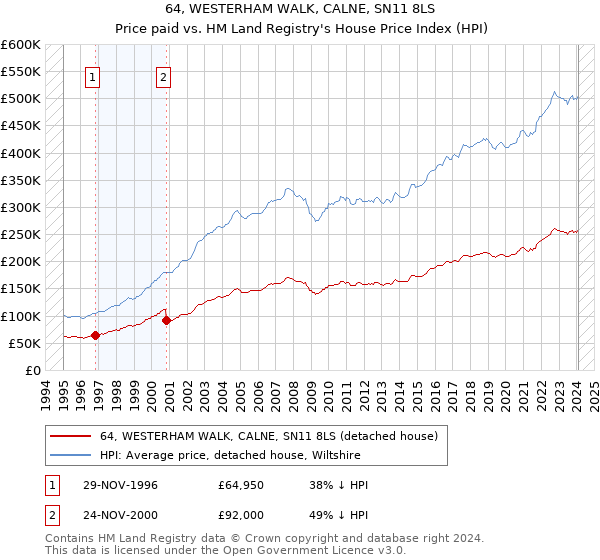 64, WESTERHAM WALK, CALNE, SN11 8LS: Price paid vs HM Land Registry's House Price Index
